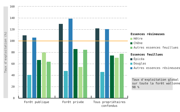 Taux d’exploitation des forêts en Wallonie, par types de propriétaires (2015 - 2023)*
